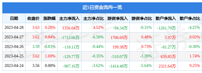 异动快报：民生银行（600016）5月4日13点33分触及涨停板