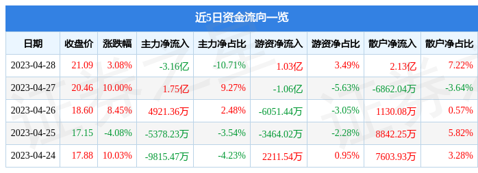 异动快报：中船科技（600072）5月4日11点1分触及涨停板