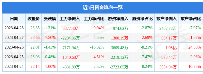 异动快报：江中药业（600750）5月4日11点14分触及涨停板