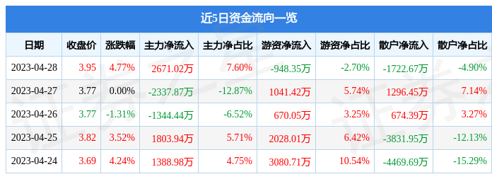 异动快报：唐山港（601000）5月4日13点15分触及涨停板