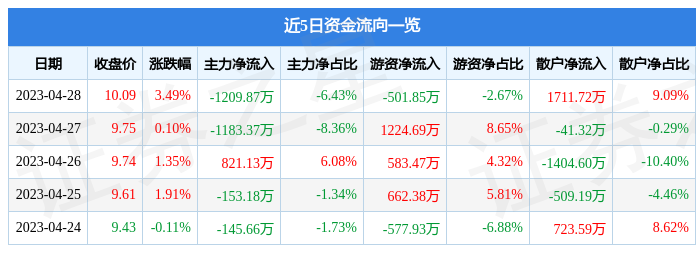 异动快报：锦泓集团（603518）5月4日14点36分触及涨停板