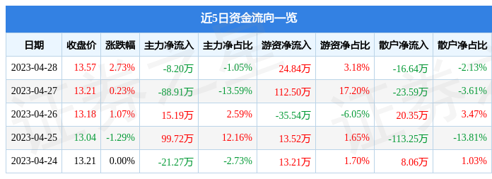 异动快报：华丰股份（605100）5月4日9点32分触及涨停板