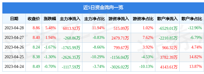 异动快报：中钢国际（000928）5月4日10点11分触及涨停板