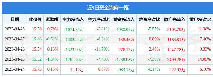 异动快报：达安基因（002030）5月4日9点32分触及跌停板