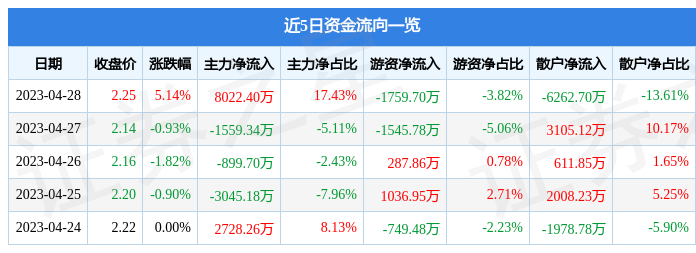 异动快报：利欧股份（002131）5月4日11点7分触及涨停板