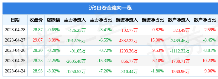 异动快报：奥普光电（002338）5月4日9点40分触及涨停板