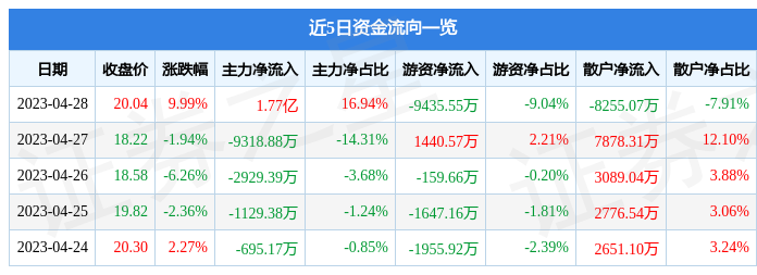 异动快报：漫步者（002351）5月4日13点26分触及涨停板