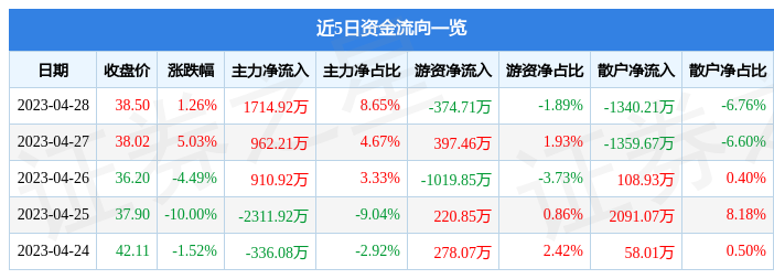 异动快报：中新赛克（002912）5月4日9点41分触及涨停板