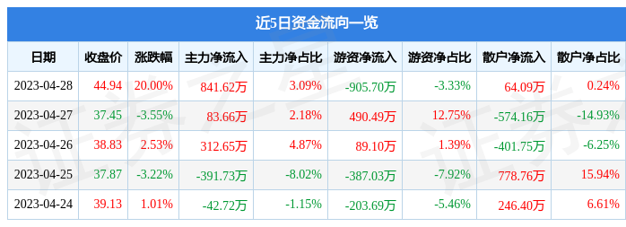 异动快报：汉仪股份（301270）5月4日14点50分触及涨停板