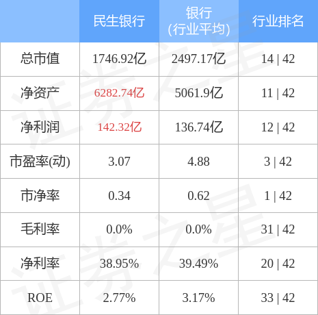 异动快报：民生银行（600016）5月4日13点33分触及涨停板