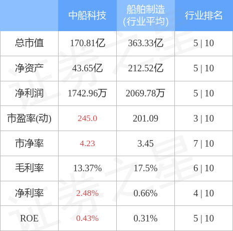 异动快报：中船科技（600072）5月4日11点1分触及涨停板