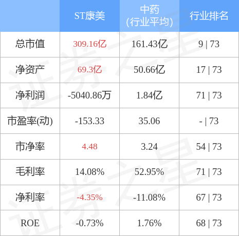 异动快报：ST康美（600518）5月4日9点33分触及涨停板