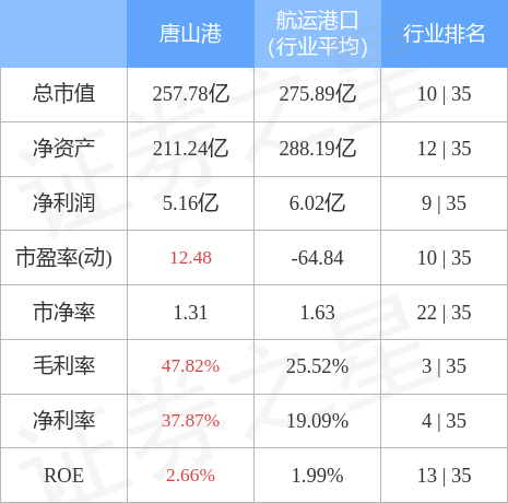 异动快报：唐山港（601000）5月4日13点15分触及涨停板