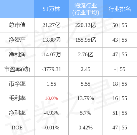 异动快报：ST万林（603117）5月4日14点3分触及涨停板