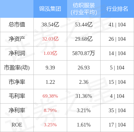 异动快报：锦泓集团（603518）5月4日14点36分触及涨停板