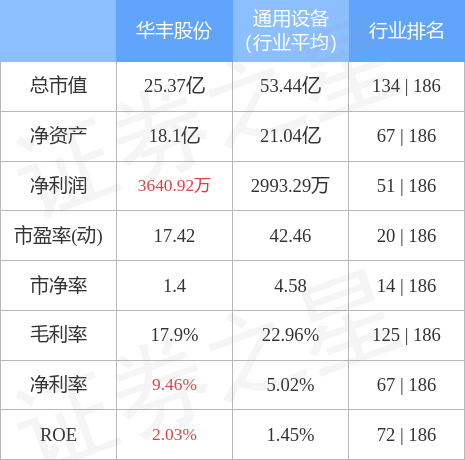 异动快报：华丰股份（605100）5月4日9点32分触及涨停板