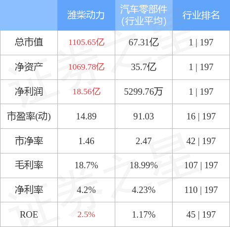 异动快报：潍柴动力（000338）5月4日13点2分触及涨停板