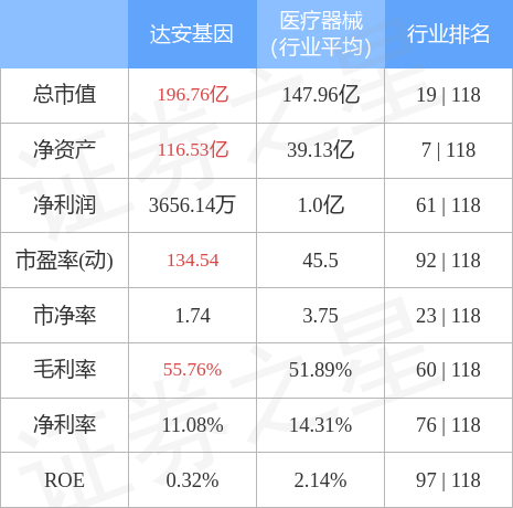 异动快报：达安基因（002030）5月4日9点32分触及跌停板