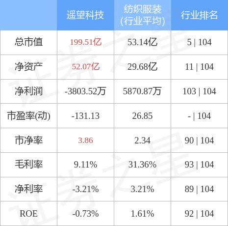 异动快报：遥望科技（002291）5月4日11点14分触及涨停板