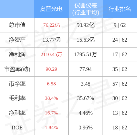 异动快报：奥普光电（002338）5月4日9点40分触及涨停板