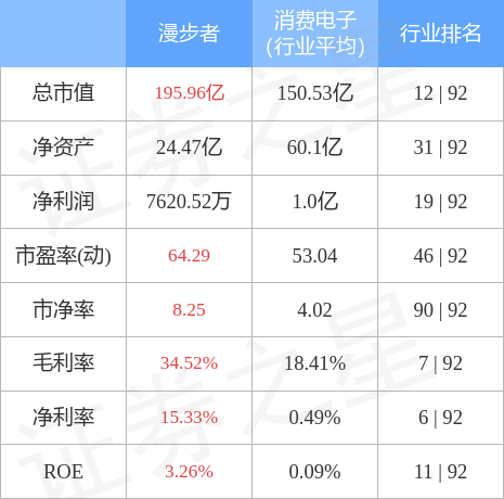 异动快报：漫步者（002351）5月4日13点26分触及涨停板