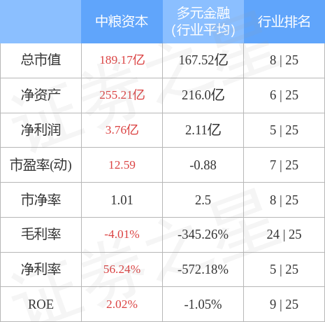 异动快报：中粮资本（002423）5月4日9点50分触及涨停板