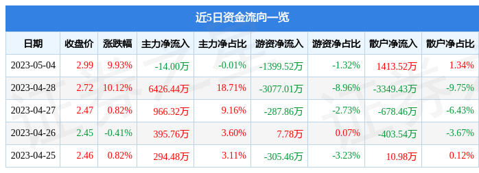 异动快报：广深铁路（601333）5月5日13点12分触及涨停板