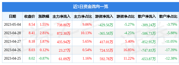 异动快报：雪峰科技（603227）5月5日13点15分触及涨停板