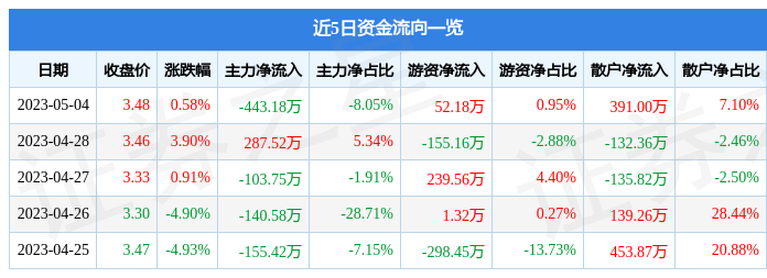 异动快报：*ST博天（603603）5月5日10点8分触及跌停板