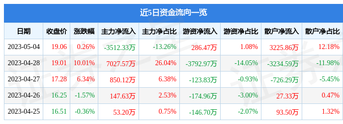 异动快报：学大教育（000526）5月5日10点14分触及涨停板