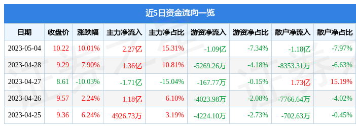 异动快报：奥飞娱乐（002292）5月5日10点23分触及涨停板