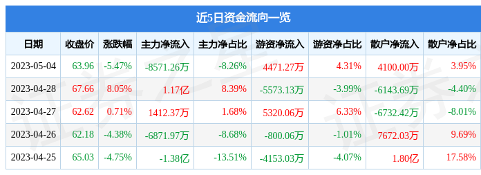 异动快报：雅克科技（002409）5月5日10点59分触及涨停板