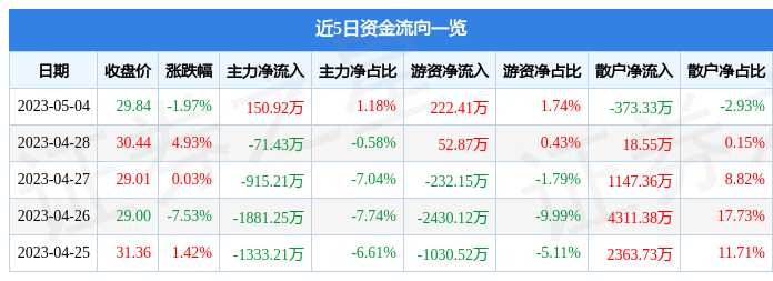 异动快报：吉大正元（003029）5月5日13点50分触及涨停板