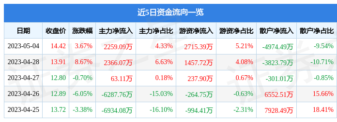 异动快报：科德教育（300192）5月5日10点26分触及涨停板