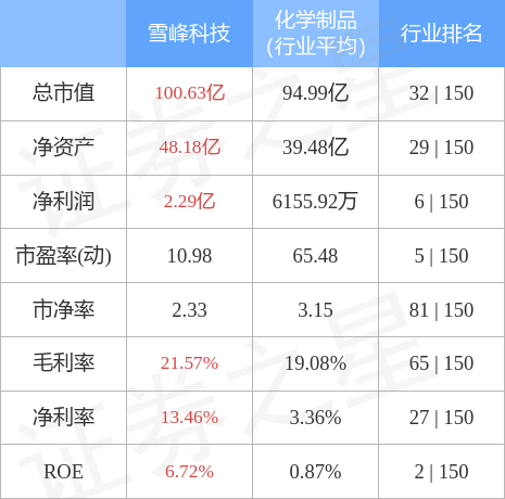 异动快报：雪峰科技（603227）5月5日13点15分触及涨停板