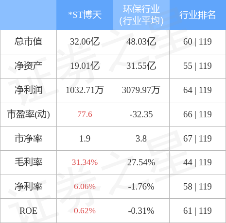 异动快报：*ST博天（603603）5月5日10点8分触及跌停板