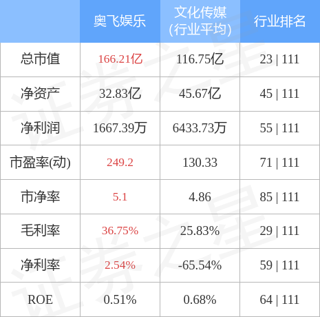 异动快报：奥飞娱乐（002292）5月5日10点23分触及涨停板