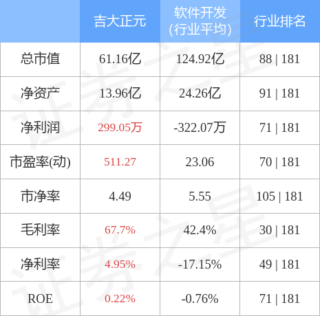 异动快报：吉大正元（003029）5月5日13点50分触及涨停板