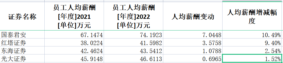 券商2022年薪酬大盘点：中信证券人均薪酬83万居第一 兴业证券降薪45%降幅最大