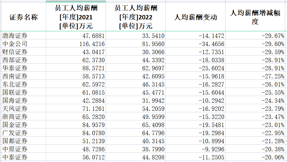 券商2022年薪酬大盘点：中信证券人均薪酬83万居第一 兴业证券降薪45%降幅最大