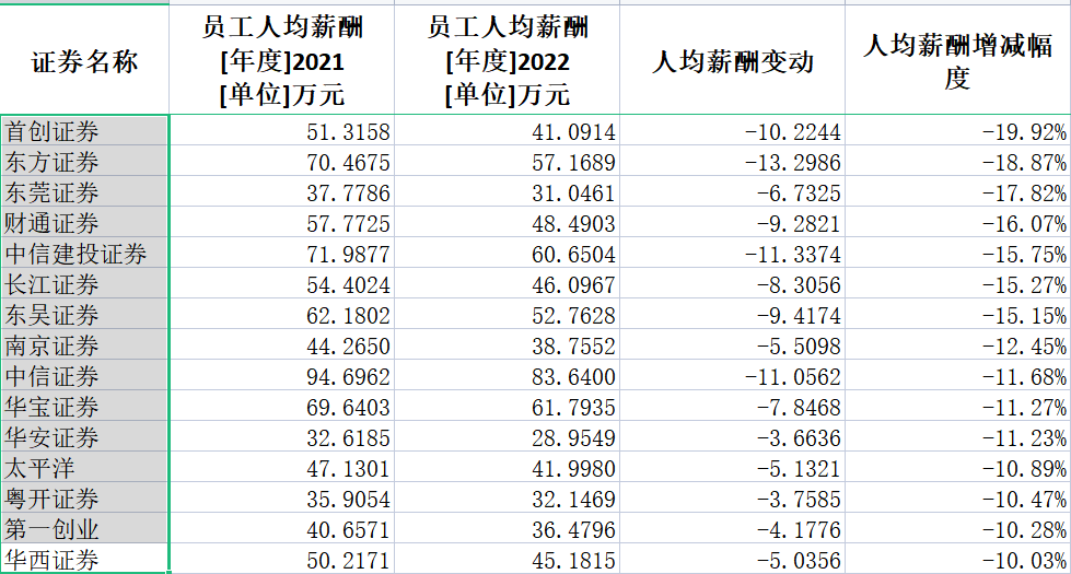 券商2022年薪酬大盘点：中信证券人均薪酬83万居第一 兴业证券降薪45%降幅最大