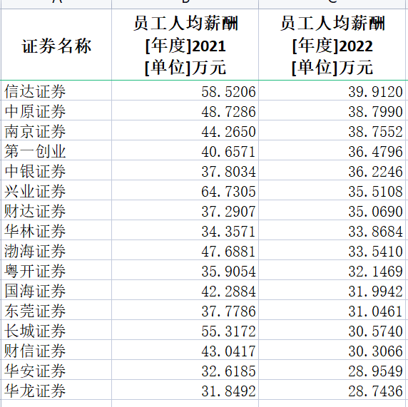 券商2022年薪酬大盘点：中信证券人均薪酬83万居第一 兴业证券降薪45%降幅最大