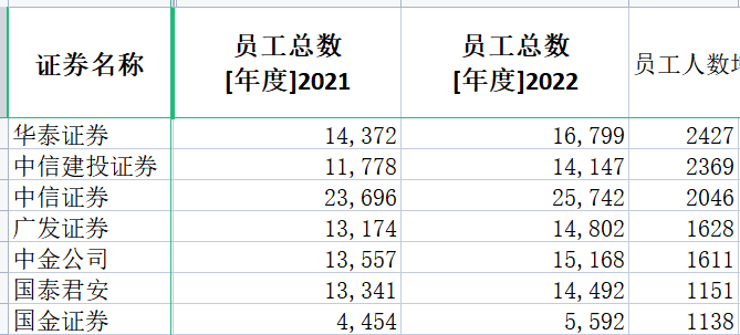 券商2022年薪酬大盘点：中信证券人均薪酬83万居第一 兴业证券降薪45%降幅最大