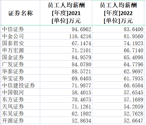 券商2022年薪酬大盘点：中信证券人均薪酬83万居第一 兴业证券降薪45%降幅最大