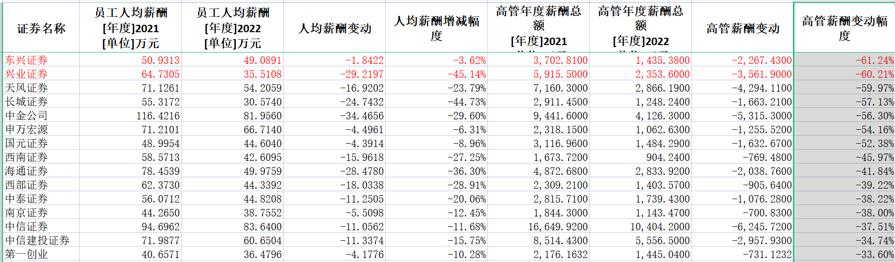 券商2022年薪酬大盘点：中信证券人均薪酬83万居第一 兴业证券降薪45%降幅最大