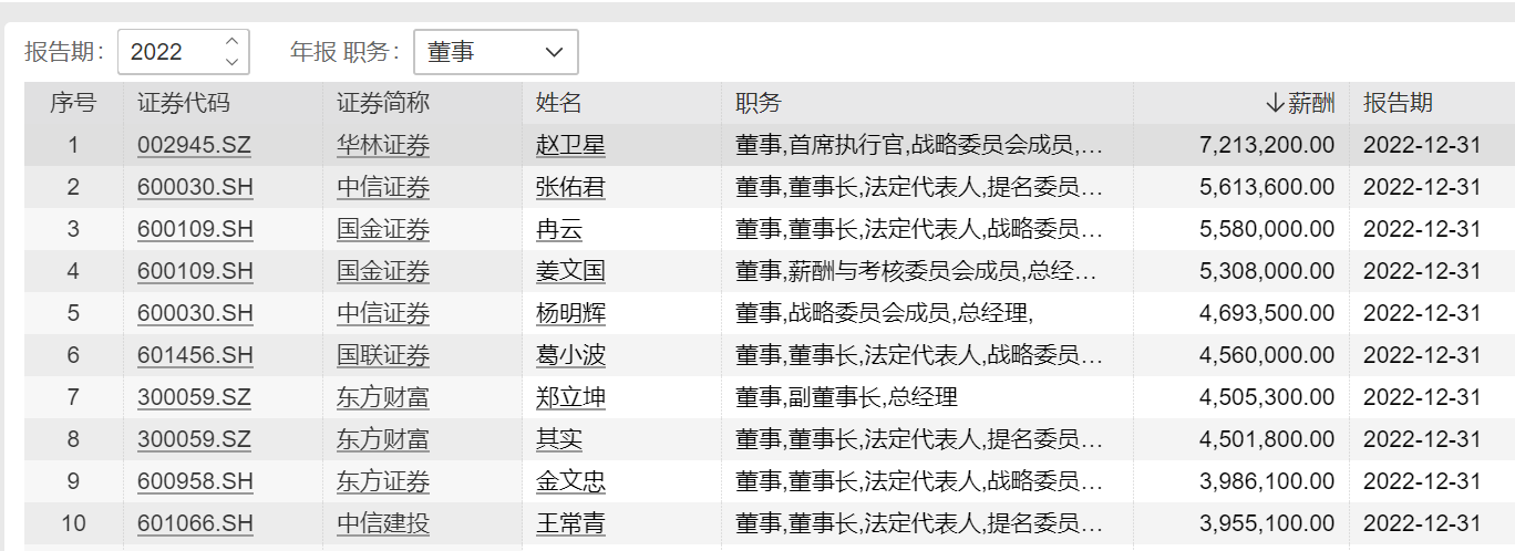 券商2022年薪酬大盘点：中信证券人均薪酬83万居第一 兴业证券降薪45%降幅最大