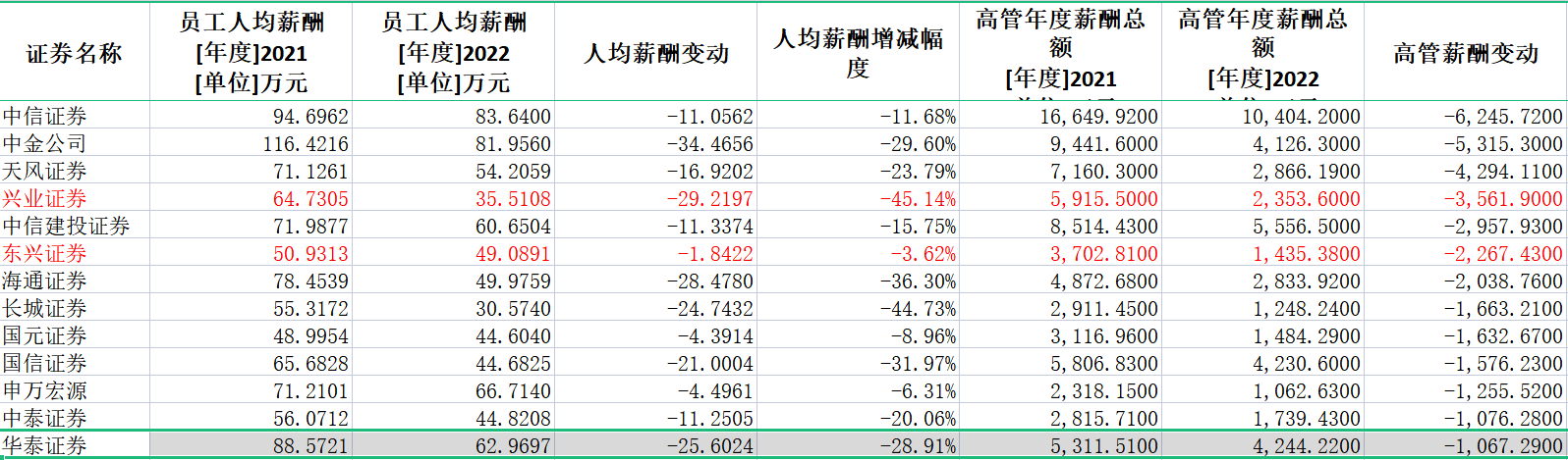 券商2022年薪酬大盘点：中信证券人均薪酬83万居第一 兴业证券降薪45%降幅最大