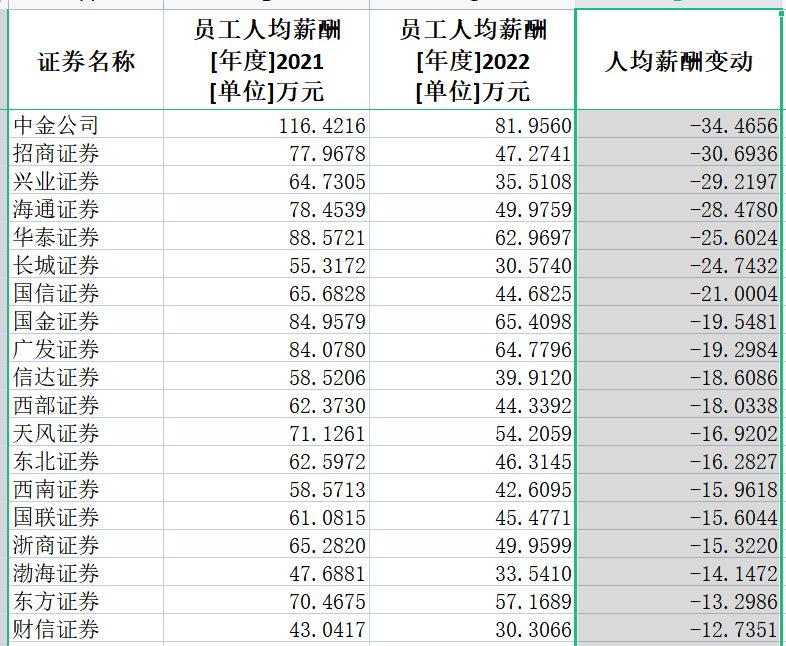 券商2022年薪酬大盘点：中信证券人均薪酬83万居第一 兴业证券降薪45%降幅最大