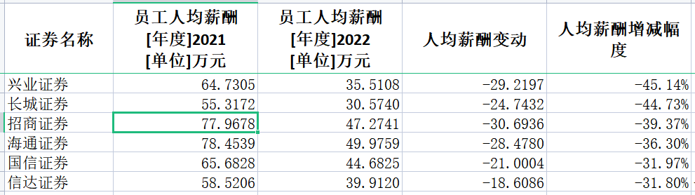 券商2022年薪酬大盘点：中信证券人均薪酬83万居第一 兴业证券降薪45%降幅最大