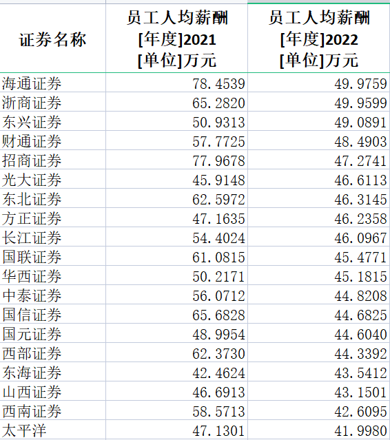 券商2022年薪酬大盘点：中信证券人均薪酬83万居第一 兴业证券降薪45%降幅最大